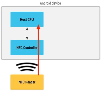 example android host card emulation with nfc-b|host based sim card emulation.